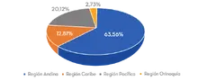 regi&oacute;n 
