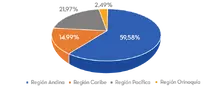 Regi&oacute;n