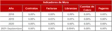Hist&oacute;rico Indicadores de Mora-FIC 365 sep