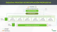 Esquema proceso de recopilaci&oacute;n propuestas