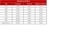 Hist&oacute;rico Indicadores de Mora